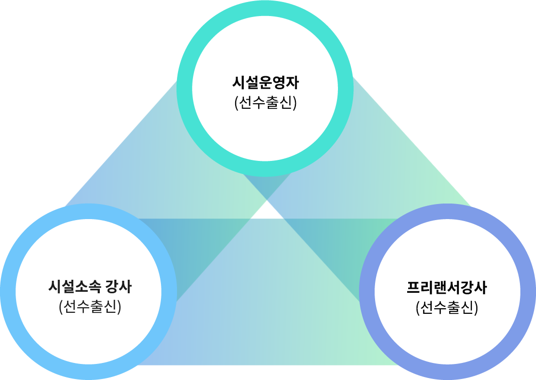 선수출신 시설운영자 시설소속강사 프리랜서강사